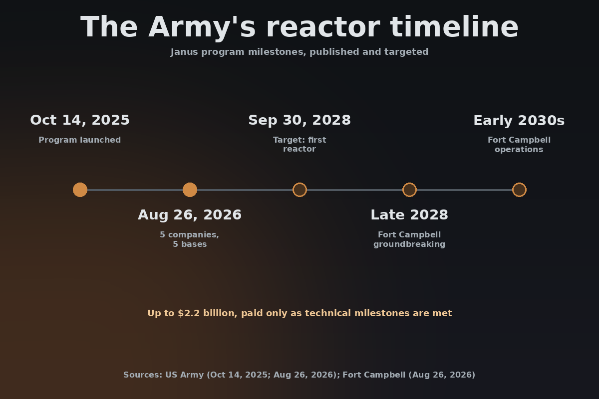 Timeline of the Army's Janus program: launched October 14, 2025; five companies and five bases chosen August 26, 2026; target for a first reactor September 30, 2028; Fort Campbell groundbreaking late 2028; Fort Campbell operations early 2030s. Up to 2.2 billion dollars, paid only as technical milestones are met.