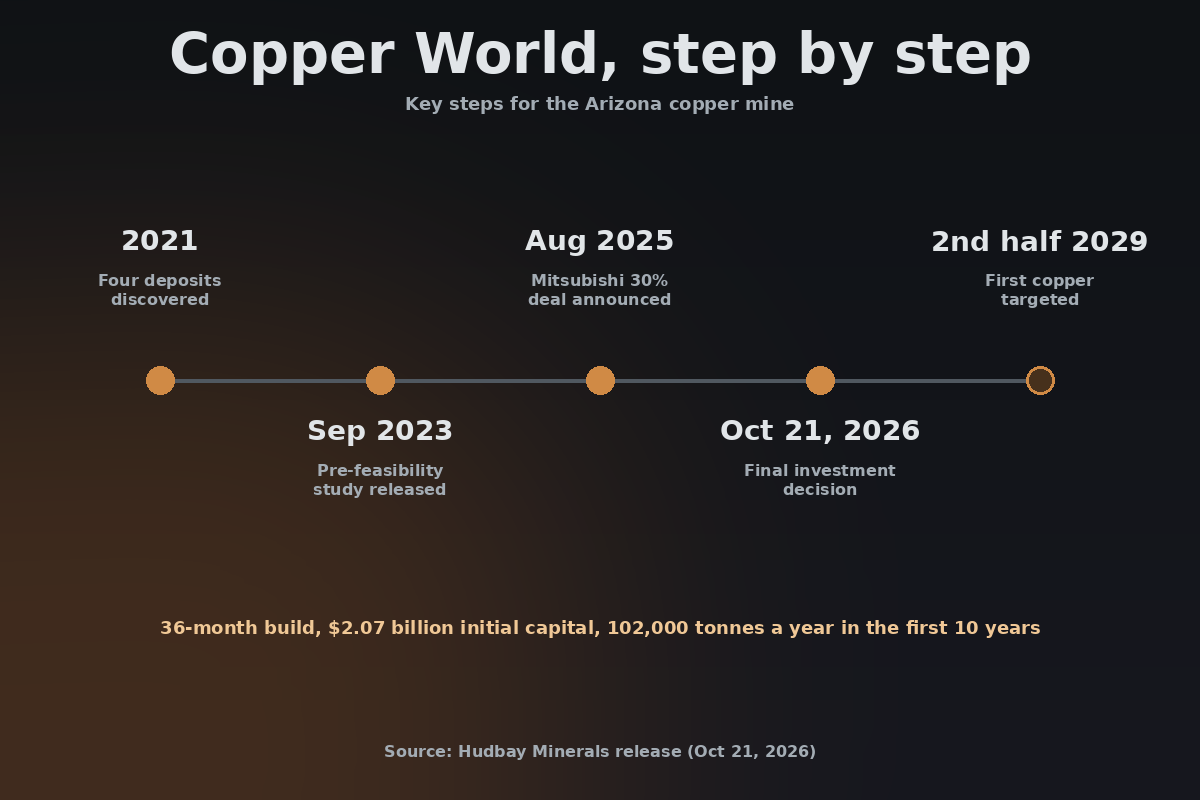 Timeline of the Copper World mine: four deposits discovered in 2021; pre-feasibility study released September 2023; Mitsubishi 30 percent deal announced August 2025; final investment decision October 21, 2026; first copper targeted in the second half of 2029. A 36-month build, 2.07 billion dollars of initial capital, 102,000 tonnes a year in the first 10 years.
