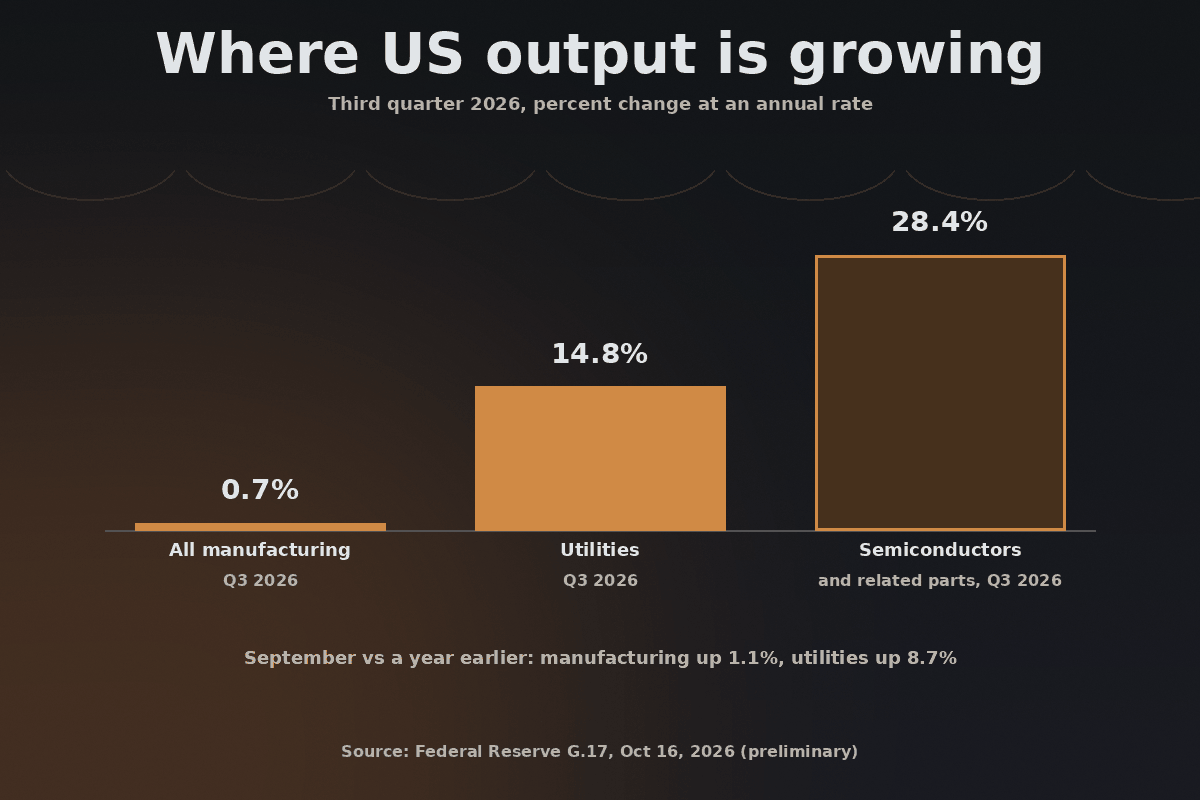 Bar chart of third quarter 2026 output growth at an annual rate: all manufacturing 0.7%, utilities 14.8%, semiconductors and related parts 28.4%. In September, manufacturing was up 1.1% and utilities up 8.7% from a year earlier.