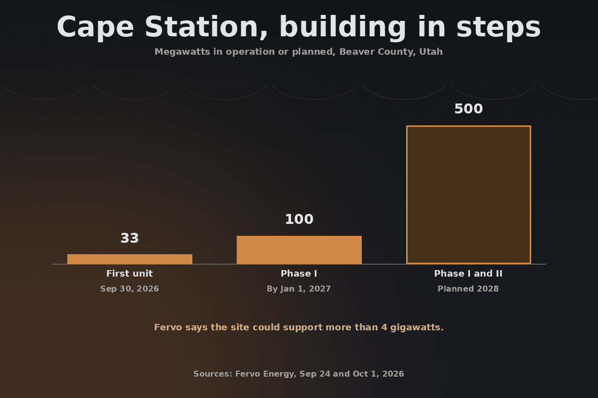 Bar chart of Cape Station capacity in Beaver County, Utah: the first unit at 33 megawatts on September 30, 2026, Phase I at about 100 megawatts by January 1, 2027, and Phases I and II at 500 megawatts planned for 2028. Fervo says the site could support more than 4 gigawatts.