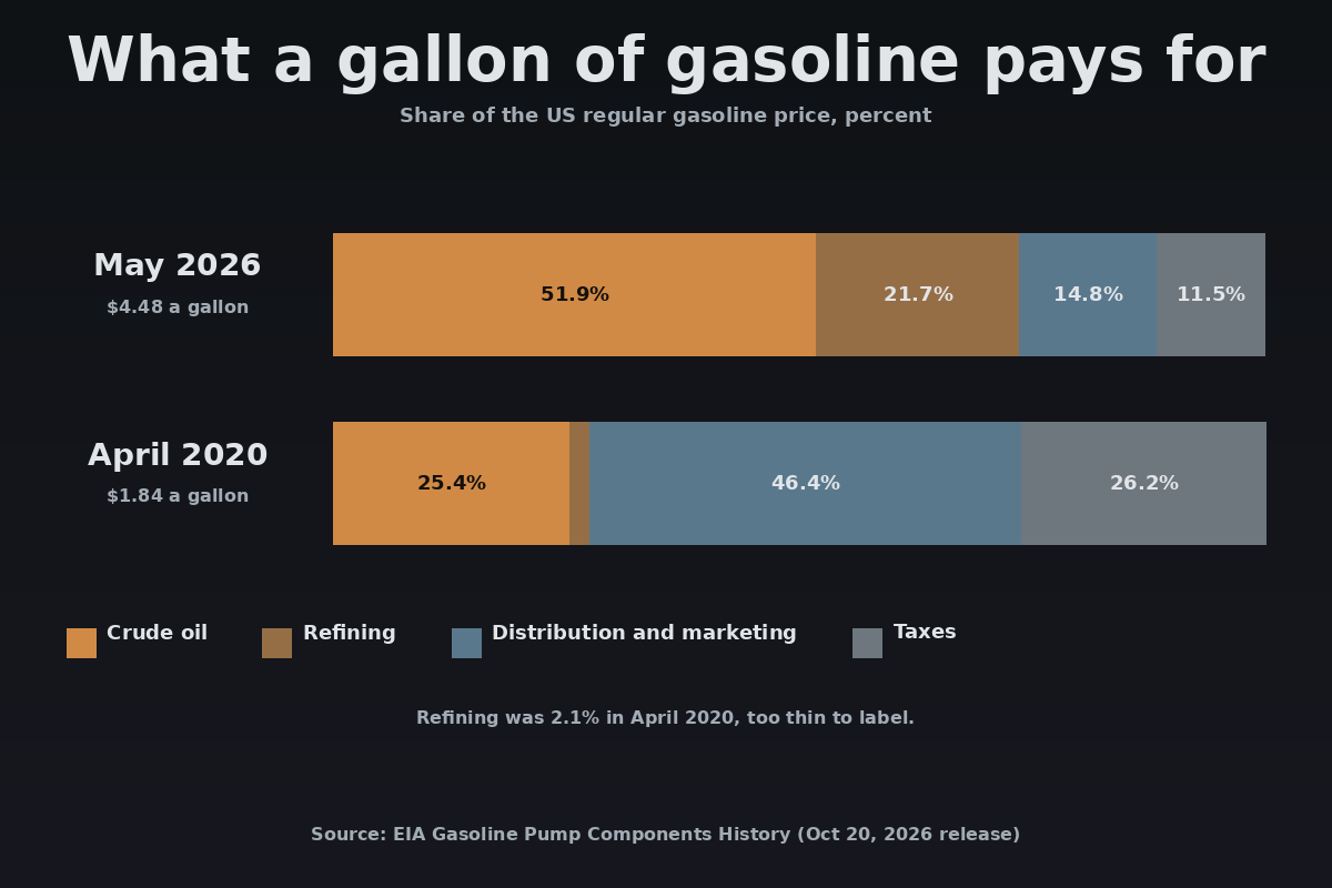 Stacked bars of what a gallon of US regular gasoline pays for. May 2026, 4.48 dollars a gallon: crude oil 51.9 percent, refining 21.7 percent, distribution and marketing 14.8 percent, taxes 11.5 percent. April 2020, 1.84 dollars a gallon: crude oil 25.4 percent, refining 2.1 percent, distribution and marketing 46.4 percent, taxes 26.2 percent.