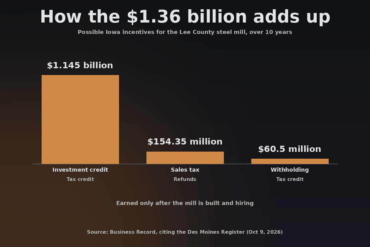 Bar chart of possible Iowa incentives for the Lee County steel mill over 10 years: a 1.145 billion dollar investment tax credit, 154.35 million dollars in sales tax refunds and a 60.5 million dollar withholding tax credit, totaling about 1.36 billion dollars, earned only after the mill is built and hiring.