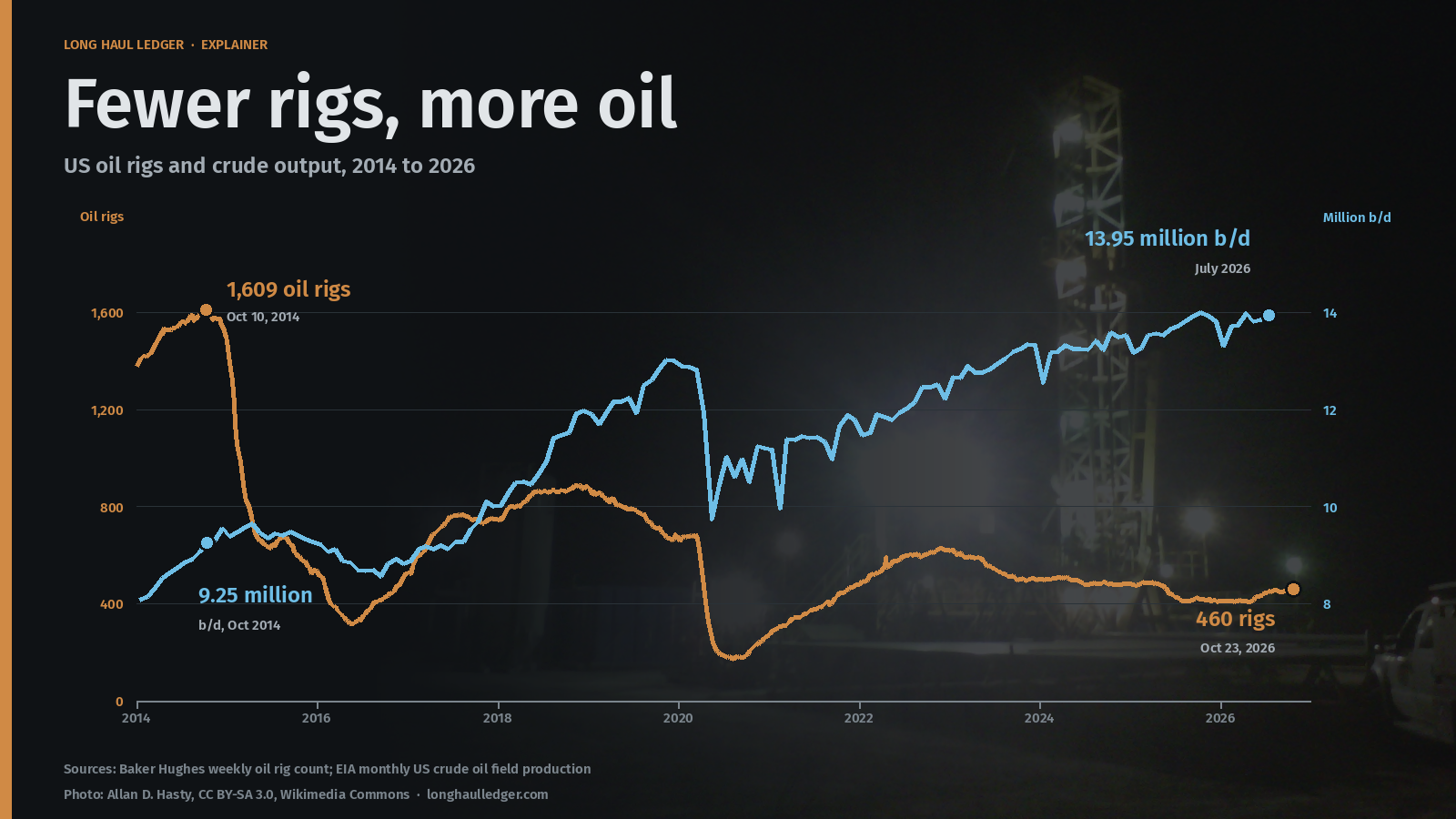 Line chart from 2014 to 2026. US oil rigs fall from 1,609 on October 10, 2014 to 460 on October 23, 2026, with a deep low in 2020. US crude output rises from 9.25 million barrels a day in October 2014 to 13.95 million in July 2026.