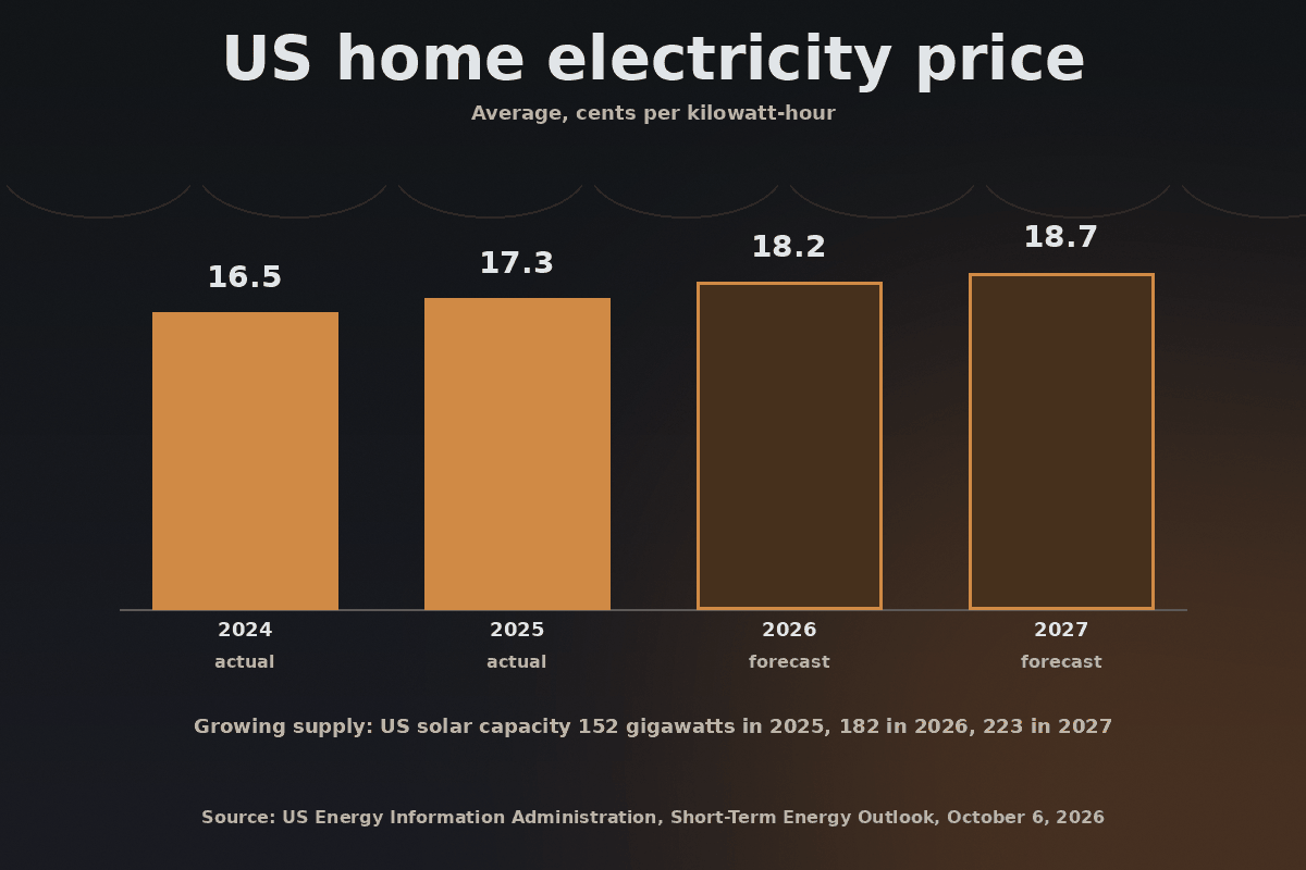 Bar chart of the average US residential electricity price: 16.5 cents per kilowatt-hour in 2024, 17.3 in 2025, and forecasts of 18.2 in 2026 and 18.7 in 2027. US solar capacity is forecast to grow from 152 gigawatts in 2025 to 223 gigawatts in 2027.