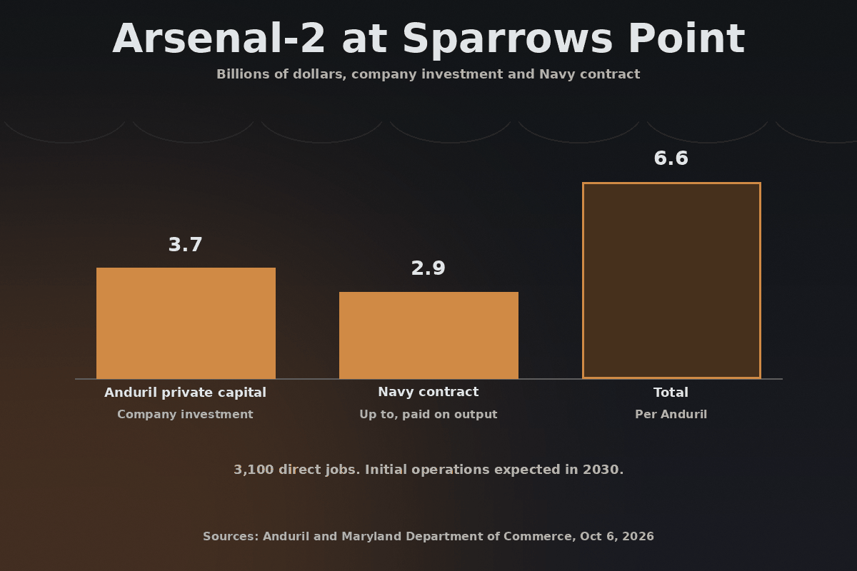 Bar chart in billions of dollars: Anduril private capital 3.7, Navy contract up to 2.9 paid on production outcomes, total 6.6 according to Anduril. 3,100 direct jobs, with initial operations expected in 2030.