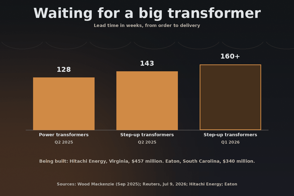Bar chart of US transformer lead times: power transformers 128 weeks and generator step-up transformers 143 weeks in the second quarter of 2025, and step-up transformers more than 160 weeks in the first quarter of 2026. New plants being built include Hitachi Energy in Virginia, 457 million dollars, and Eaton in South Carolina, 340 million dollars.