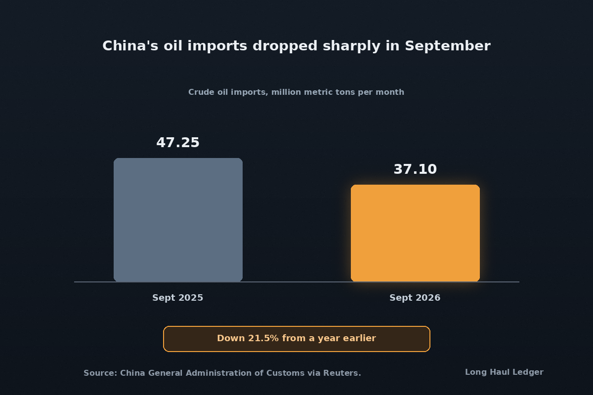 China's crude oil imports, September 2025 vs September 2026